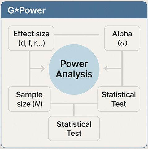 Gpower Analysis